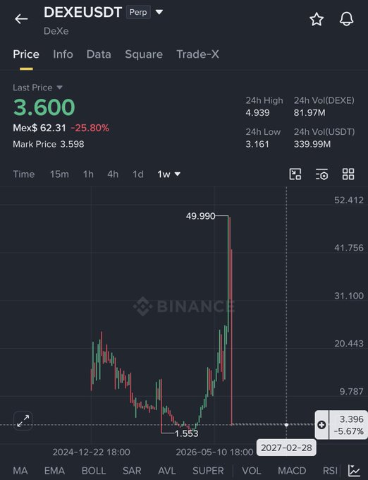 A Binance perpetual futures chart for DEXEUSDT showing a price of 3.600, down 25.80%, with a 1-week timeframe.