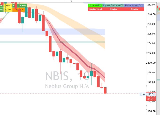 A candlestick chart of Nebius Group N.V. (NBIS) shows the stock in a strong bearish downtrend, with the price plunging from the ~$212 area down to a low of $193.51 — visually confirming the post's claim of an 11.5% drop following a bearish signal, with a "Ripster Clouds" indicator showing "Bearish" action and a "Bearish" trend.