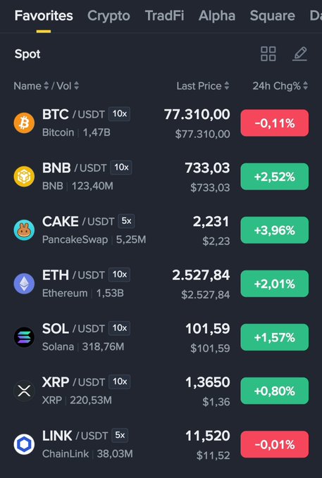 A crypto exchange 'Favorites' tab shows spot market prices: BTC at $77,310 (-0.11%), BNB at $733.03 (+2.52%), CAKE at $2.231 (+3.96%), ETH at $2,527.84 (+2.01%), SOL at $101.59 (+1.57%), XRP at $1.3650 (+0.80%), and LINK at $11.520 (-0.01%).
