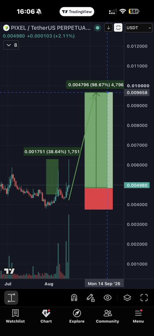 A TradingView chart of PIXEL/USDT shows a completed 38.64% wave 1 rally and a projected 98.67% upside target to $0.009658, with red shading marking the suggested $0.005 buy zone and stop-loss below $0.004 — visually reinforcing the post's wave-2 dip-buy setup.