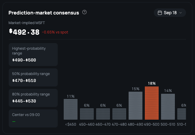 A prediction-market consensus chart for MSFT (Microsoft) dated Sep 18, showing a market-implied price of $492.38 (-0.65% vs spot), with the highest-probability range of $490-$500 having an 18% likelihood.