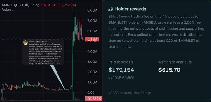 A screenshot shows the MANLET/USD 1-hour chart on Jupiter with a tweet from @blknoiz06 announcing his entry, alongside a "Holder rewards" panel detailing that 85% of trading fees on the 4% pool are distributed to $MANLET holders in $ANSEM. The chart reflects the post's narrative, displaying a sharp volume spike to nearly 8M as the price surged roughly 2,200% from sub-$1M to a peak of $5.18M market cap shortly after the call.