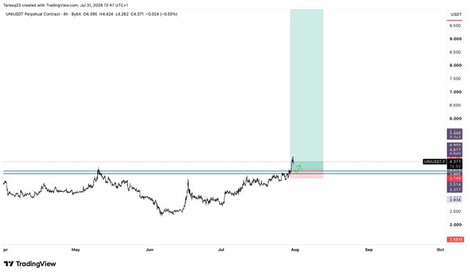 A TradingView chart of UNI/USDT perpetual contract showing a 4-hour timeframe with the price at 4.262 USDT (-0.56%), displaying historical price action from April through October 2025. The chart illustrates the trader's planned long entry zone at $4.079-3.903, aligning with a highlighted area on the chart near the $4.26 level, with a stop loss marked below $3.75.