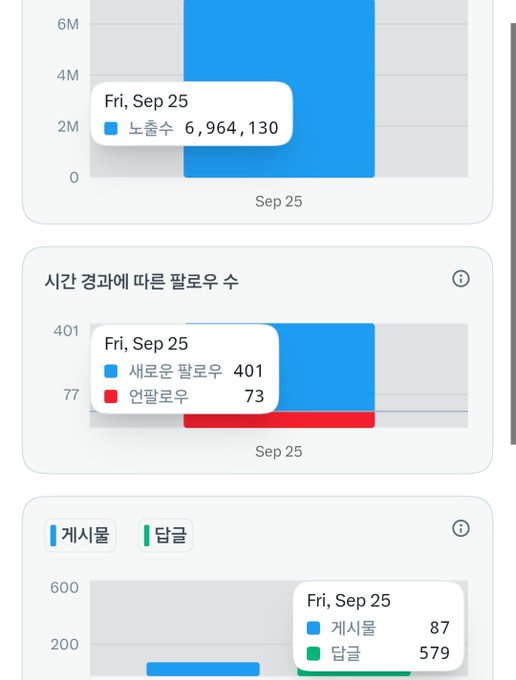 A YouTube analytics dashboard screenshot in Korean showing Friday, Sep 25 data with 6,964,130 views, 401 new subscribers and 73 unsubscribers, plus 87 posts and 579 responses.