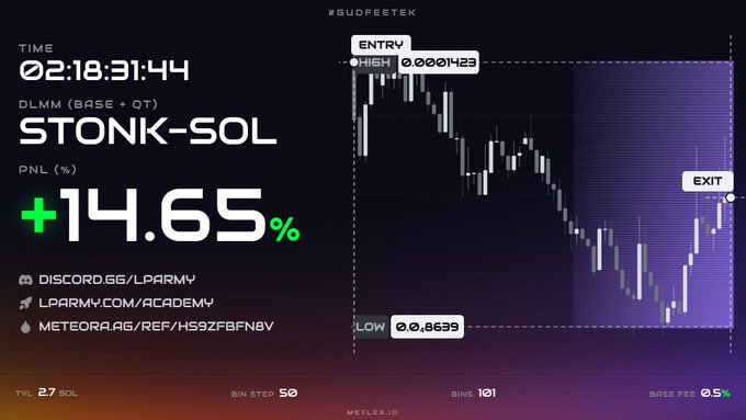 A trading dashboard shows a STONK-SOL position with +14.65% PNL over 02:18:31:44, featuring an entry of 0.001423 and exit of 0.8639 on a candlestick chart, with links to Discord, LPARMY Academy, and Meteora referral.