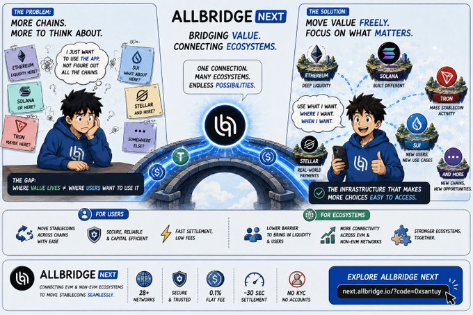 An infographic for 'ALLBRIDGE NEXT' explaining their solution for blockchain bridging, with sections on 'THE PROBLEM: MORE CHAINS. MORE TO THINK ABOUT.' and 'THE SOLUTION: MOVE VALUE FREELY. FOCUS ON WHAT MATTERS.', featuring characters and stats like '0.1% FLAT FEE' and '~30 SEC SETTLEMENT'.