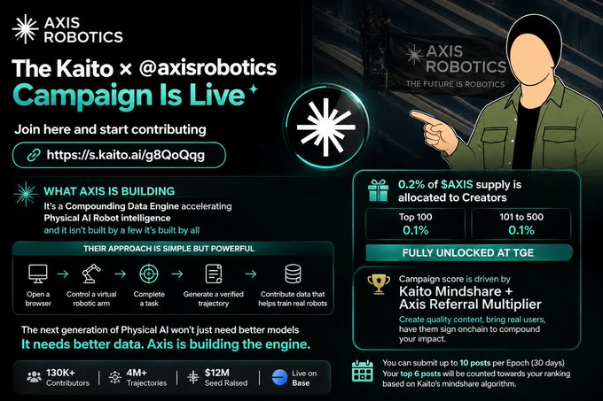 A promotional graphic for Axis Robotics and Kaito announcing that their campaign is live, encouraging contributions to help build a compounding data engine for physical AI robots.