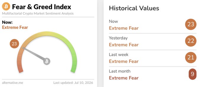 The Bitcoin Fear & Greed Index shows "Extreme Fear" at 23, a value that has consistently been in the extreme fear zone for the past week. This image supports the post's sentiment that this "Extreme Fear" level may represent a significant buying opportunity.