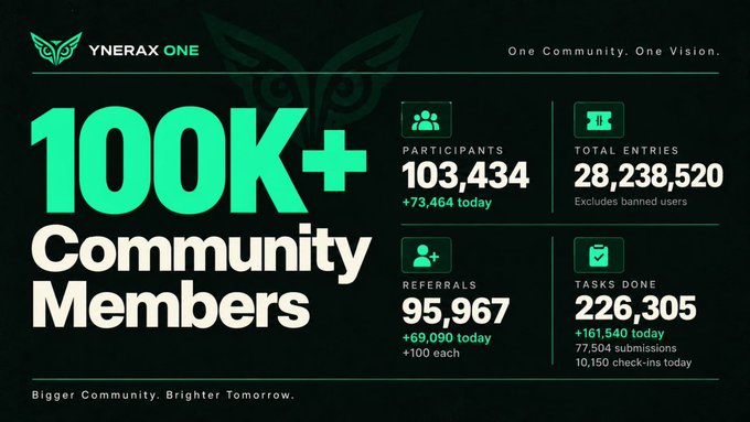 A promotional graphic for 'YNERAX ONE' celebrating '100K+ Community Members' with stats: 103,434 participants, 28,238,520 total entries, 95,967 referrals, and 226,305 tasks done, tagged with 'One Community. One Vision.'