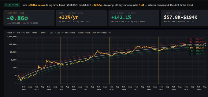 A financial dashboard displaying 'BELOW TREND' with the text 'Price is 0.86σ below its log-time trend', showing a logarithmic price chart with an orange line, trend bands, and metrics including '+32%/yr' and '+142.1%'.