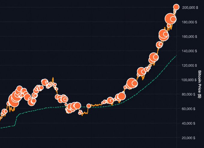 A line chart displaying Bitcoin Price ($) over time with orange Bitcoin logo markers showing a sharp upward trend reaching approximately $200,000.