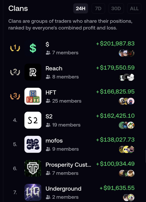 A leaderboard screenshot showing trading clans ranked by profit and loss over 24 hours, with '$' at #1 (+$201,987.83, 7 members), 'Reach' at #2, and 'HFT' at #3 (+$166,825.95, 25 members).