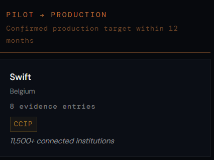 A digital card displays 'PILOT → PRODUCTION', noting 'Confirmed production target within 12 months' for 'Swift' in Belgium, with details about 8 evidence entries, a 'CCIP' tag, and '11,500+ connected institutions'.