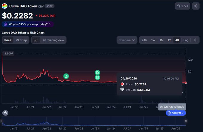 A cryptocurrency chart for Curve DAO Token (CRV) showing a price of $0.2282 with an 98.23% drop, displayed on CoinGecko.