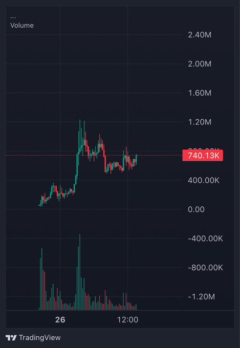 A TradingView volume chart displays an upward price trend with the current volume highlighted at 740.13K, peaking earlier at around 1.20M, consistent with the post's anticipation of a potential pump or dump.