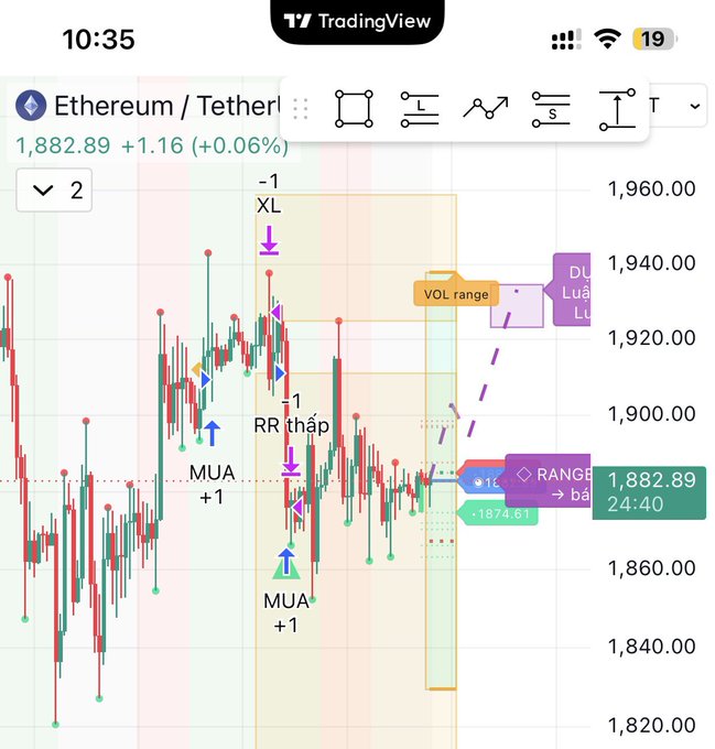 A TradingView mobile screenshot of the Ethereum/Tether (ETH/USDT) chart at 1,882.89, showing various trading annotations like "XL -1", "MUA +1", "RR thấp", and "VOL range".