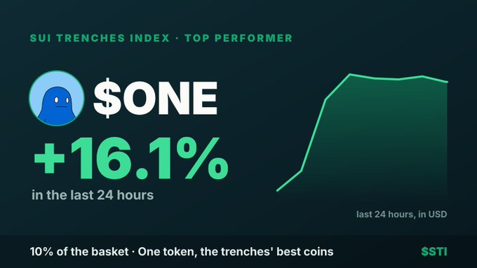 A financial graphic titled 'SUI TRENCHES INDEX - TOP PERFORMER' showing the token '$ONE' up '+16.1%' in the last 24 hours with a corresponding green line chart.