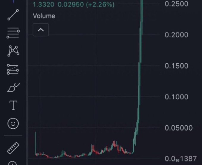 A TradingView volume chart showing a sudden spike to 0.2500 from a previous level of 0.02950 (a +2.26% change at price 1.3320), suggesting the post is teasing a coin expected to experience a massive volume breakout similar to the one depicted.