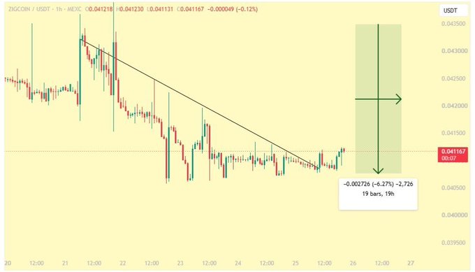 A ZIGCOIN/USDT 1-hour candlestick chart showing a downtrend with a descending triangle pattern, with annotations indicating a potential downward move of -0.002726 (-6.27%).