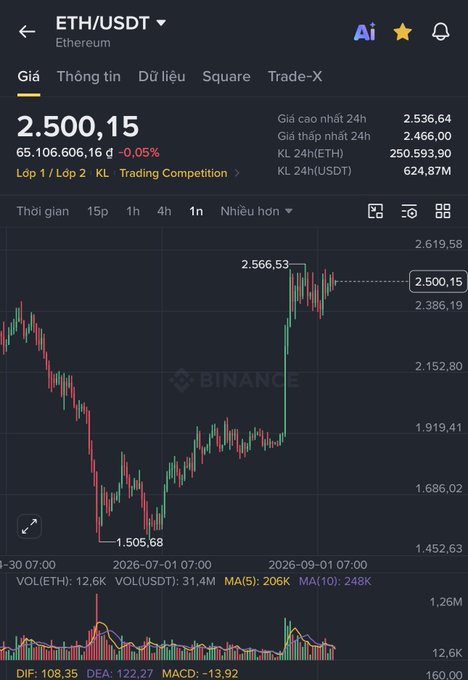 A Binance trading app interface showing the ETH/USDT price chart at 2,500.15 with a -0.05% change, displaying candlestick patterns and technical indicators.