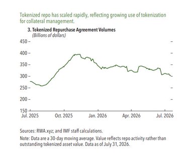 A line chart titled “Tokenized Repurchase Agreement Volumes” shows billions of dollars from Jul. 2025 to Jul. 2026, with sources listed as RWA.xyz and IMF staff calculations.
