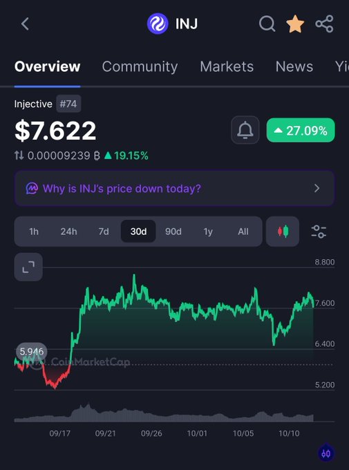 A cryptocurrency price tracking screenshot for 'INJ' (Injective #74) showing a price of $7.622 with a 27.09% increase and a 30-day price chart.