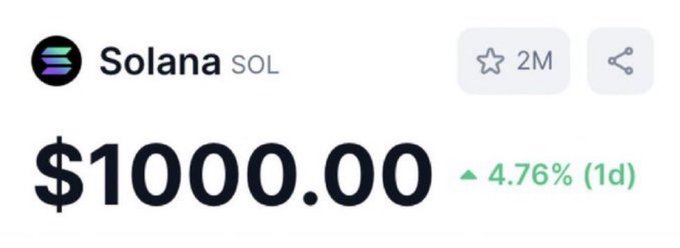 A cryptocurrency price card for Solana (SOL) showing a price of $1000.00, up 4.76% over 1 day, with a 2M watchlist count.
