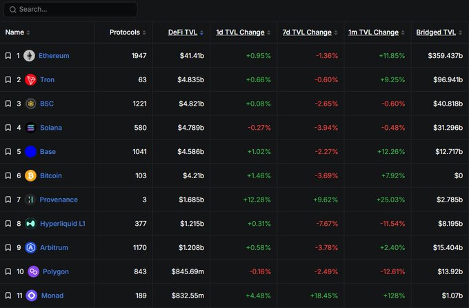 A DeFi TVL leaderboard shows Monad ranked #10 with $832.55m, just below Polygon ($845.69m), illustrating the close race as Monad enters the top 10 chains. Ethereum leads the rankings with a dominant $41.4b DeFi TVL and $359.437b bridged TVL.