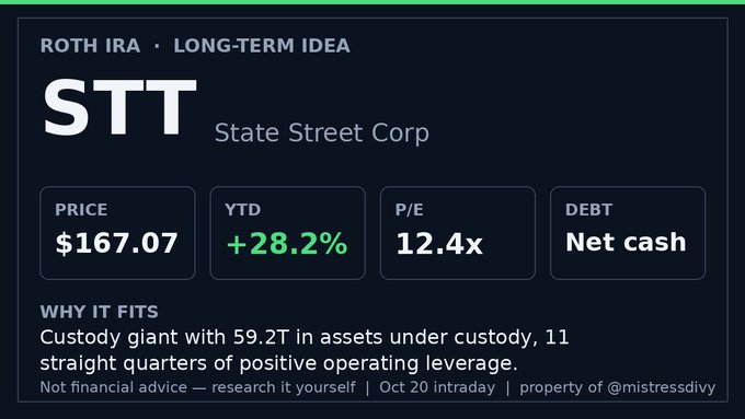 A financial graphic for State Street Corp, ticker STT, shows a price of $167.07, YTD +28.2%, P/E 12.4x, and “DEBT Net cash,” describing it as a custody giant with $59.2T in assets under custody and 11 straight quarters of positive operating leverage.