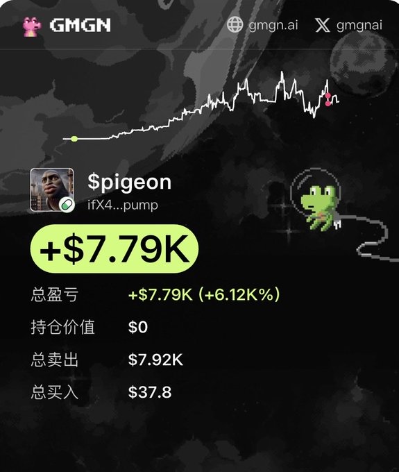 A GMGN trading dashboard shows a user "$pigeon" with a profit of "+$7.79K (+6.12K%)" on token "ifX4...pump", alongside a price chart and a pixel art dinosaur.