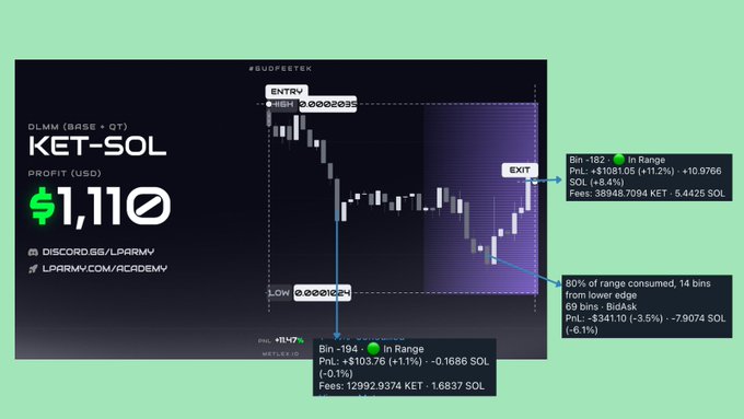 The image shows a trading chart for "KET-SOL" (DLMM) on Meteora, illustrating a profitable trade with an exit of $1,081.05 (+1.12%) +10.9766 SOL and a low point showing a loss of -$103.76 (+1.1%) -0.1686 SOL, highlighting fee accumulation through "Bid-Ask" and "In Range" status. The post emphasizes that the trader never held KET tokens—only SOL—yet made $1,110 profit by exiting below their entry point, with the chart visually mapping the bid-ask single-sided strategy and fee lifecycle at key moments.