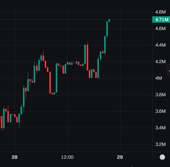 A candlestick chart showing price movement between roughly 3.4M and 4.71M on a dark background, with a strong upward surge near the end of the 28–29 timeframe.