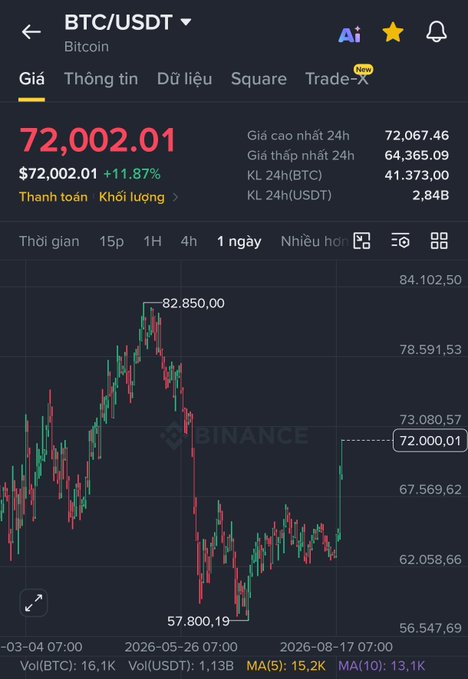 A Binance trading chart for BTC/USDT (Bitcoin) showing a current price of 72,002.01 USDT with an 11.87% gain, with a 1-day candlestick view.