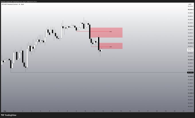 A 4-hour BTC/USD candlestick chart on TradingView shows Bitcoin pulling back from recent highs near $68,800 toward the $64,400-$64,900 zone, with two highlighted supply/resistance boxes marking areas where price has struggled—visually reinforcing the post's view that BTC "needs a lot of work to go higher."