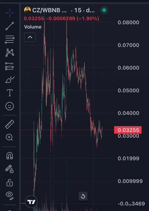 A TradingView candlestick chart shows CZ/WBNB at 0.03255, down 1.90% (-0.0006299), with a sharp 15-day decline from a high near 0.08000 to lows around 0.009999, illustrating the post's point that BNB's "CZ hype" was short-lived compared to Solana's enduring meme culture dominance.