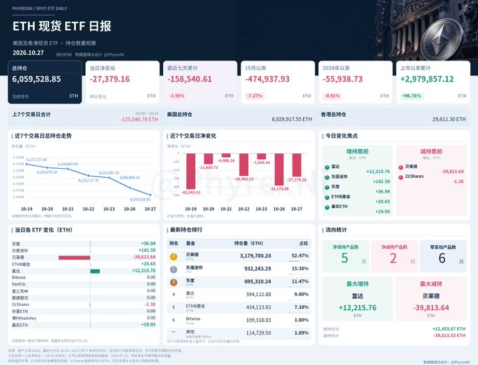 A Chinese-language crypto dashboard titled “ETH 现货 ETF 日报” summarizes ETF data with a large “总规模 6,059,528.85 ETH” figure, multiple red and green price-change cards, charts, rankings, and flow statistics.