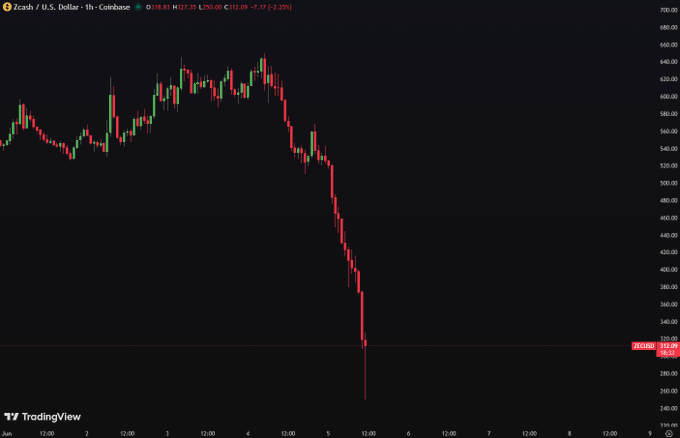 The image features a chart that depicts a steep downward trend, with Bitcoin's value dropping sharply by 48%. A caption below the graph refers to the "Vanish of Bitcoin" due to a critical vulnerability found by Claude AI. The caption also mentions an interesting connection between this vulnerability and the creation of a new currency called "Zcash". This information is presented in a post that focuses on understanding how Bitcoin's value has dramatically dropped, with a visual representation of the situation using the chart displayed.