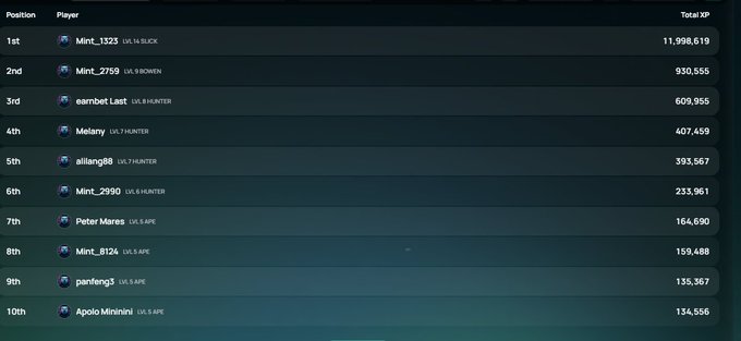 A leaderboard screen displays player rankings and 'Total XP', with 'Mint_1323' in 1st place with 11,998,619 XP, followed by 'Mint_2759', 'earnest Last', and 'Melany'.