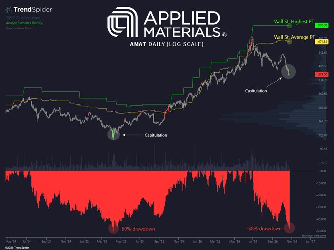 Applied Materials’ ($AMAT) daily price chart on a log scale shows a steep decline from its all-time high, with the stock near $376 and down roughly 48% from the peak. The chart highlights two “capitulation” markers, including the first since the 2025 tariff-related drawdown, alongside a ~50% drawdown annotation.