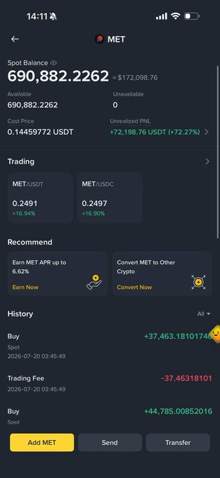 A mobile wallet screenshot for the token MET showing a spot balance of 690,882.2262 ($172,098.76), cost price 0.14459772 USDT, unrealized PnL of +72,198.76 USDT (+72.27%), with MET/USDT trading at 0.2491 (+16.94%) and trading history showing buy/sell transactions dated 2026-07-20.