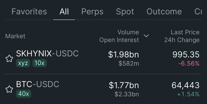The image shows a Hyperliquid markets dashboard where SK Hynix (SKHYNIX-USDC) tops the list with $1.98bn in 24h volume, surpassing BTC-USDC at $1.77bn. SK Hynix is up 995.35 with a -6.56% 24h change, while BTC is at 64,443 with a +1.54% gain, visually confirming the post's claim that SK Hynix flipped Bitcoin as the most traded market.