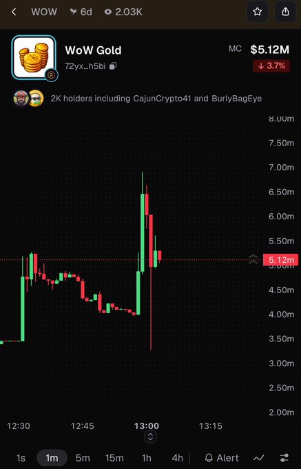 A mobile trading chart shows 'WoW Gold' (WOW) with a market cap of $5.12M, showing a -3.7% decline on a candlestick graph.