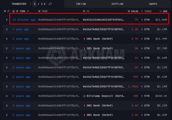 The image shows a transfer history from Arkham, highlighting a recent transaction from wallet 0xD04daa6514db97f147fbc9... to 0x4516315b61925107f4f965... for 7K ETH ($11.06M) made 23 minutes ago, supporting the claim that Vitalik Buterin's wallet transferred 7,000 ETH to a new address potentially heading to a centralized exchange.