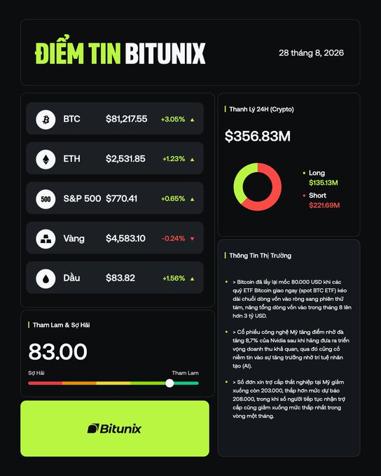 A Bitunix 'ĐIỂM TIN BITUNIX' crypto market infographic dated 28 tháng 8, 2026, showing BTC at $81,217.55 (+3.05%), ETH at $2,531.85, S&P 500 at $770.41, Gold at $4,583.10, and Oil at $83.82, along with 24-hour market flow data.