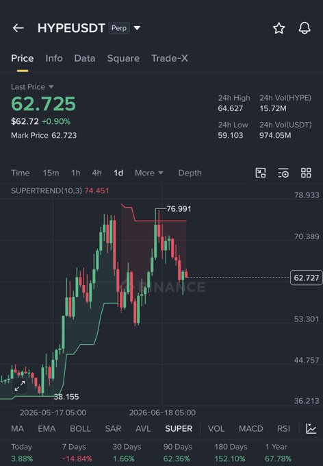 The image shows a stock trading app that displays various indicators for a single stock or multiple stocks. The chart has red and green lines representing the price movement of the stock over time, with the vertical line showing high prices and low prices. 

In the image caption, it is stated that I have just opened a long position on $62,731, which seems to be the main reason for my bullishness in this market. The chart is still making higher lows, indicating resistance from the stock's price movement. This suggests that buyers are holding support and waiting for prices to push back towards resistance before buying more shares or closing their positions.