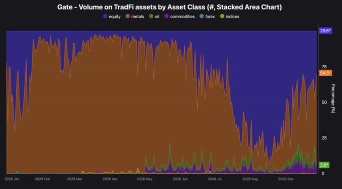 The image shows a stacked area chart titled "Gate - Volume on TradFi assets by Asset Class (#, Stacked Area Chart)" tracking six asset categories (equity, metals, oil, commodities, forex, indices) from January to September 2026, with metals (orange) and equity (blue) dominating the volume mix. The chart visually confirms the post's claim, showing metals rising to 64.5% while equity hovers near 29.6% by late September 2026, illustrating how metals reclaimed majority share of Gate's TradFi trading volume after a mid-summer dip.
