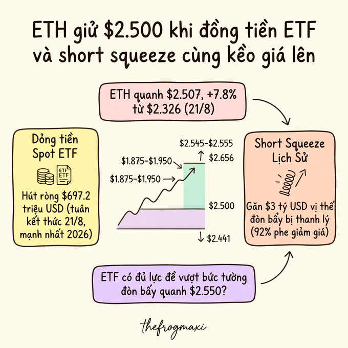 Vietnamese-language infographic titled 'ETH giữ $2.500 khi dòng tiền ETF và short squeeze cùng kéo giá lên', showing ETH price data around $2.500–$2.656 with ETF inflows and short squeeze details, by 'thefrogmaxi'.