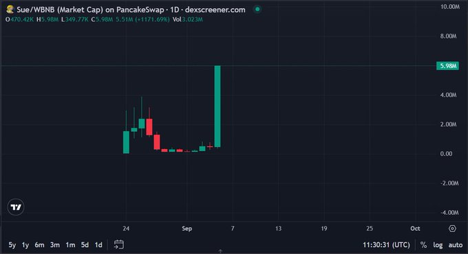 The image shows a candlestick chart of $Sue/WBNB market cap on PancakeSwap (1D timeframe) on Dexscreener, displaying a dramatic spike from around 0-2M to approximately 5.98M, which visually confirms the post's claim that $Sue's market cap surged from 300k to 6M amid Binance Alpha listing rumors.