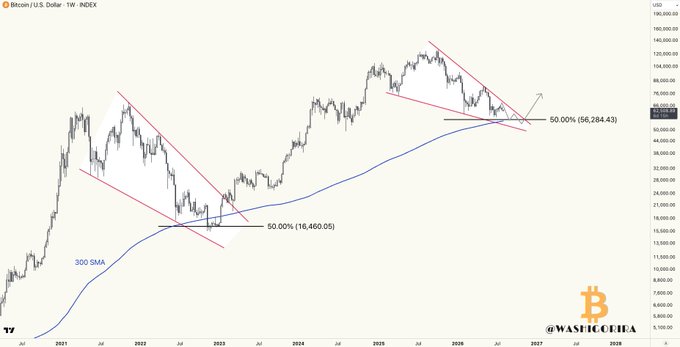 A Bitcoin/USD weekly chart showing price action with a 300 SMA and a descending channel pattern, highlighting two 50% Fibonacci retracement levels at 16,460.05 and 56,284.43, supporting the claim that a final leg down may be forming after July's completed rally.