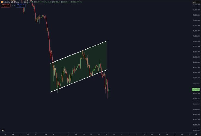 A Bitcoin/US Dollar 4-hour candlestick chart shows price action with a white ascending trendline pattern forming a bear flag between approximately $63,000 and $67,000, after which the price breaks down sharply to around $60,000. The chart visually confirms the post's claim that the bearish flag pattern played out exactly as predicted, with a strong downward continuation following the consolidation.